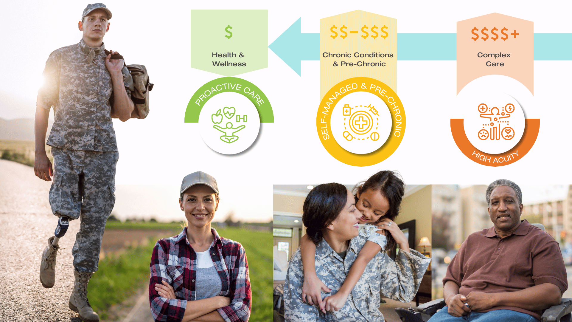 Several veterans at different phases of life with a chart that reflect shifting towards proactive care