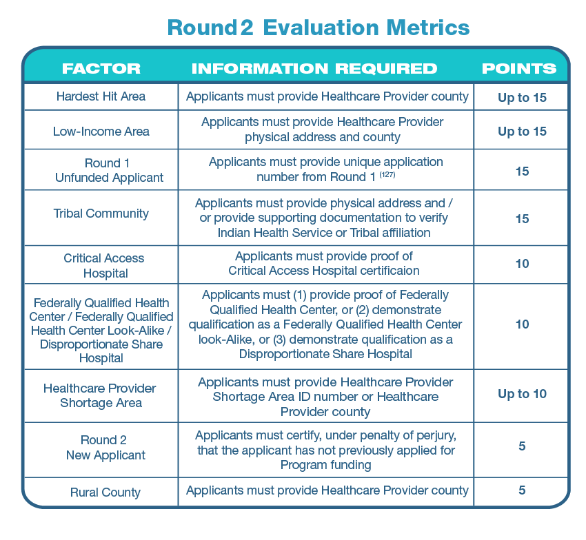 FCC Telehealtgh Info Rnd.2 Metrics FCC Telehealtgh Info Rnd.2 Metrics