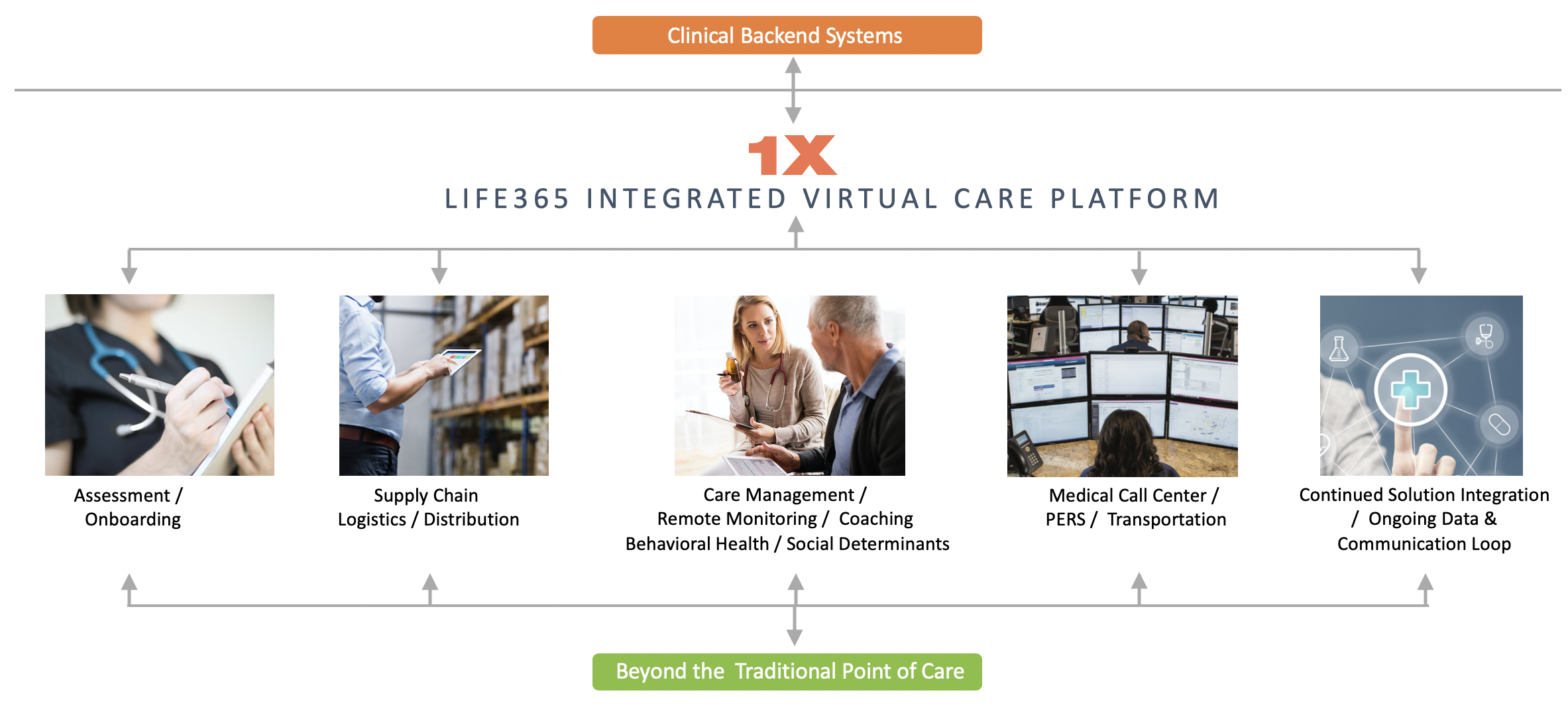 L365 Integrated Virtual Care Platform L365 Integrated Virtual Care Platform